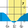 Bugle Point tide chart for Saturday, August 7, 2021