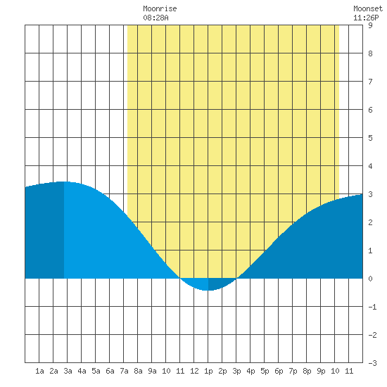 Bugle Point tide chart for Monday, August 9, 2021