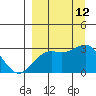 Bugle Point tide chart for Sunday, September 12, 2021