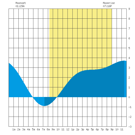 Bugle Point tide chart for Wednesday, September 15, 2021