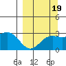 Bugle Point tide chart for Sunday, September 19, 2021
