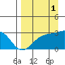Bugle Point tide chart for Wednesday, September 1, 2021