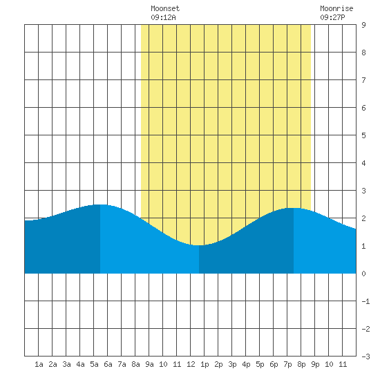 Bugle Point tide chart for Tuesday, September 21, 2021