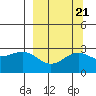 Bugle Point tide chart for Tuesday, September 21, 2021
