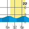 Bugle Point tide chart for Wednesday, September 22, 2021