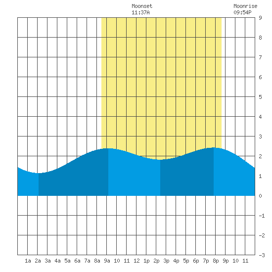 Bugle Point tide chart for Thursday, September 23, 2021