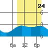 Bugle Point tide chart for Friday, September 24, 2021