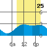 Bugle Point tide chart for Saturday, September 25, 2021
