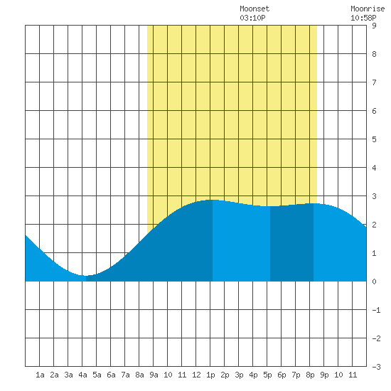 Bugle Point tide chart for Sunday, September 26, 2021