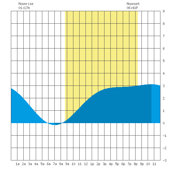 Bugle Point tide chart for Thursday, September 30, 2021