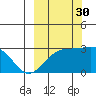 Bugle Point tide chart for Thursday, September 30, 2021