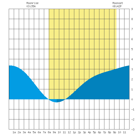 Bugle Point tide chart for Friday, September 3, 2021