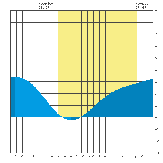 Bugle Point tide chart for Saturday, September 4, 2021