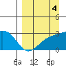 Bugle Point tide chart for Saturday, September 4, 2021