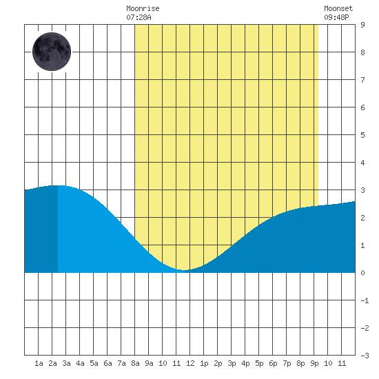Bugle Point tide chart for Monday, September 6, 2021