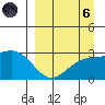 Bugle Point tide chart for Monday, September 6, 2021