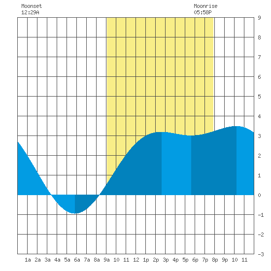 Bugle Point tide chart for Wednesday, October 13, 2021