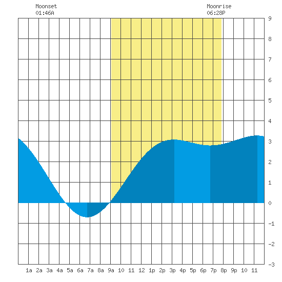 Bugle Point tide chart for Thursday, October 14, 2021