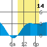 Bugle Point tide chart for Thursday, October 14, 2021