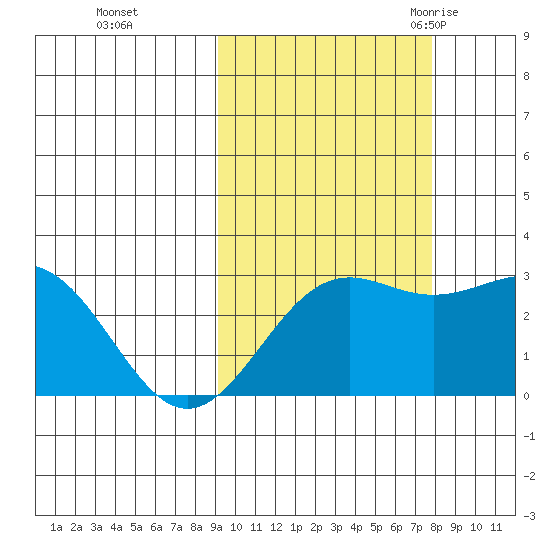 Bugle Point tide chart for Friday, October 15, 2021