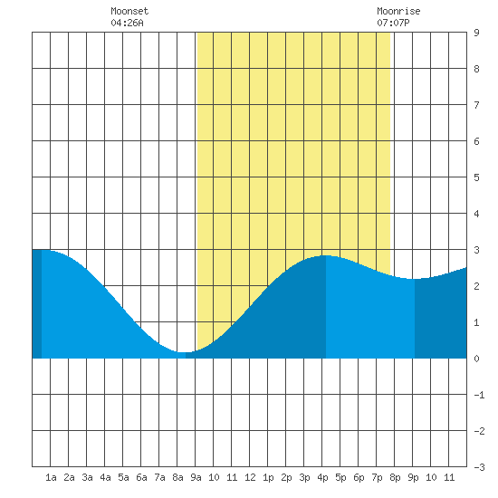 Bugle Point tide chart for Saturday, October 16, 2021