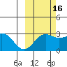 Bugle Point tide chart for Saturday, October 16, 2021