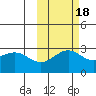 Bugle Point tide chart for Monday, October 18, 2021