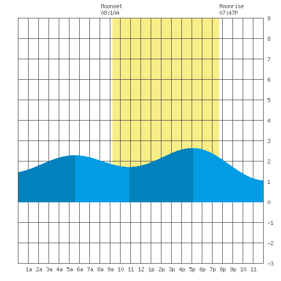 Bugle Point tide chart for Tuesday, October 19, 2021