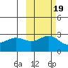 Bugle Point tide chart for Tuesday, October 19, 2021