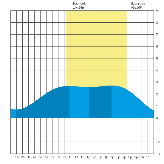 Bugle Point tide chart for Thursday, October 21, 2021