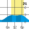 Bugle Point tide chart for Thursday, October 21, 2021