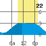 Bugle Point tide chart for Friday, October 22, 2021
