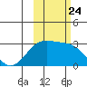 Bugle Point tide chart for Sunday, October 24, 2021