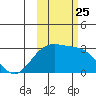 Bugle Point tide chart for Monday, October 25, 2021