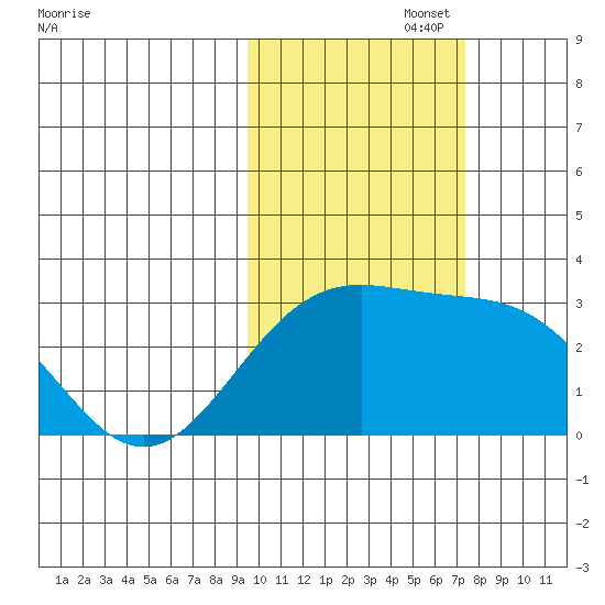 Bugle Point tide chart for Wednesday, October 27, 2021