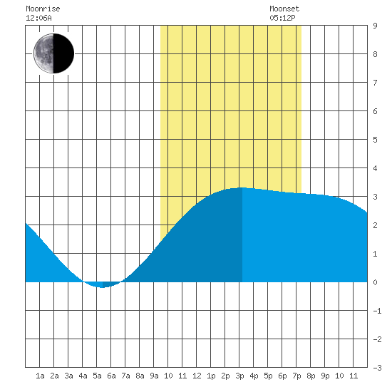 Bugle Point tide chart for Thursday, October 28, 2021