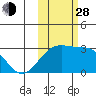 Bugle Point tide chart for Thursday, October 28, 2021