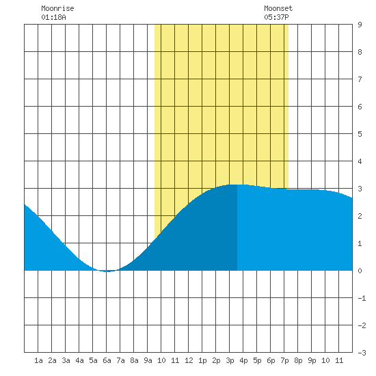 Bugle Point tide chart for Friday, October 29, 2021