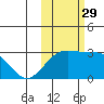 Bugle Point tide chart for Friday, October 29, 2021