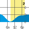Bugle Point tide chart for Saturday, October 2, 2021