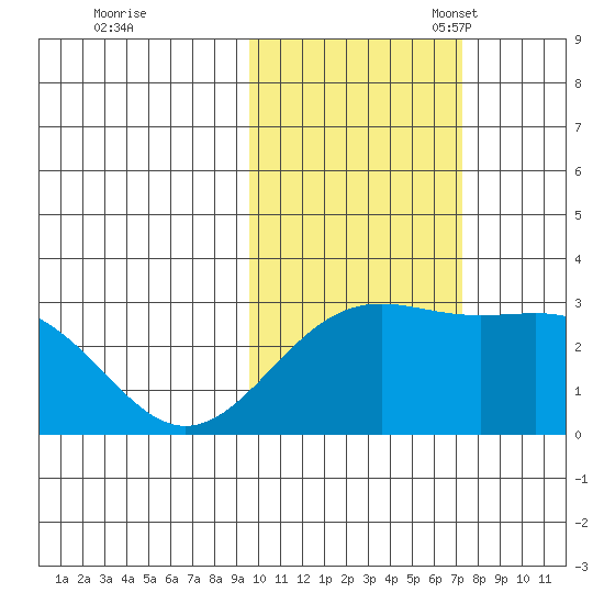 Bugle Point tide chart for Saturday, October 30, 2021