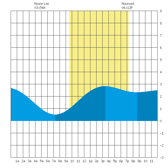 Bugle Point tide chart for Sunday, October 31, 2021