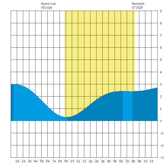 Bugle Point tide chart for Sunday, October 3, 2021