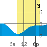 Bugle Point tide chart for Sunday, October 3, 2021