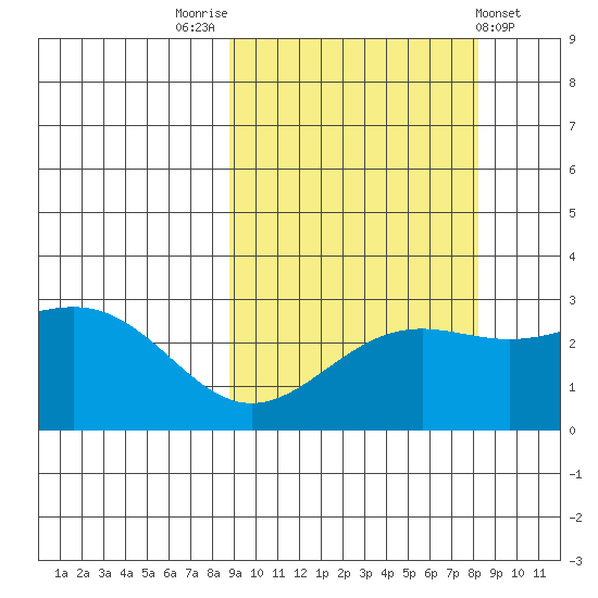 Bugle Point tide chart for Monday, October 4, 2021