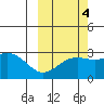 Bugle Point tide chart for Monday, October 4, 2021
