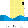 Bugle Point tide chart for Tuesday, October 5, 2021