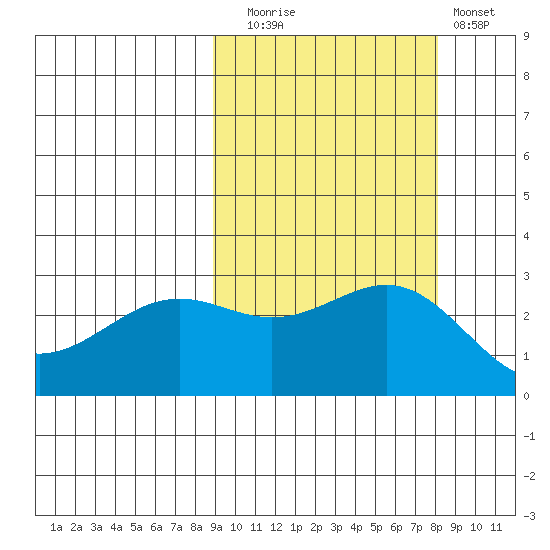 Bugle Point tide chart for Thursday, October 7, 2021