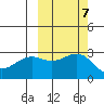 Bugle Point tide chart for Thursday, October 7, 2021