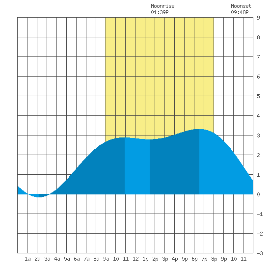 Bugle Point tide chart for Saturday, October 9, 2021
